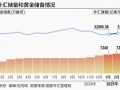 5月外汇储备增加35.93亿美元，黄金储备连续7个月增加