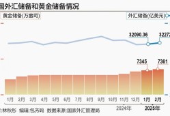 5月外汇储备增加35.93亿美元，黄金储备连续7个月增加