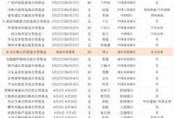渠道大比拼！浮动费率基金中东方红核心价值提前结募，博时、兴证全球跟随自购