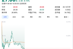 “苏超”概念股降温，金陵体育连收3个20CM涨停后股价大跌