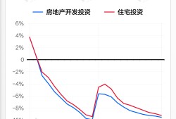 基本面 | 2023年全国房地产开发投资同比下降9.6%