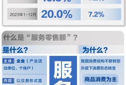 基本面 | 2023年服务零售额同比增长20%，增速连续三月回升