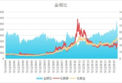 金银比价背后的玄机，白银涨幅超越黄金