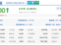 联合集团获Vigor Online Offshore Limited增持100万股 每股作价1.59港元