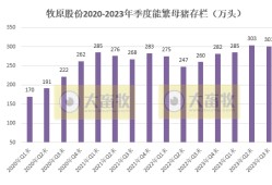 牧原股份5月生猪养殖成本已降至每公斤12.2元