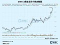 COMEX黄金期货收跌1.31%