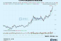 COMEX黄金期货收跌1.31%