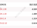 普联软件：董事长及高管拟合计减持不超0.69%公司股份