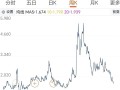 先健科技午前涨超5% 公司拟1.5亿元投资剑虎医疗