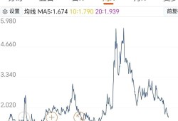 先健科技午前涨超5% 公司拟1.5亿元投资剑虎医疗