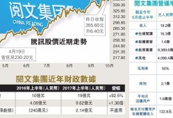 阅文集团早盘涨逾7% 近日收购艺画开天26.67%股权