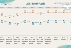 上海今天上午阴有阵雨或雷雨，局部地区雨量可达大到暴雨