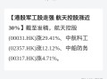 军工股早盘集体上扬 中船防务涨超4%大陆航空科技控股涨超3%