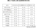 湖南多地雨量破历史极值，省水利厅启动洪水防御IV级响应