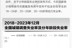 基本面 | 全年全国城镇调查失业率同比下降，12月环比增长0.1个百分点