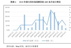 年内消费贷款ABS发行已增长2.2倍，不良资产ABS亦逆势增长，机构出表需求强烈