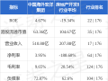 中国海外宏洋集团5月实现合约销售额30.12亿元 同比下跌21.1%