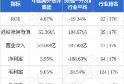 中国海外宏洋集团5月实现合约销售额30.12亿元 同比下跌21.1%