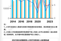 基本面 | 2023年人均可支配收入增速升至6.1%，消费支出增速9%由负转正