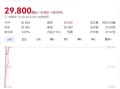 狮腾控股早盘涨逾10% 拟收购一家中国SaaS平台最少80%股权