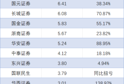 券商喜迎 “开门红”：一季度经纪业务普涨、自营差距拉大，东方证券营收挤进前十