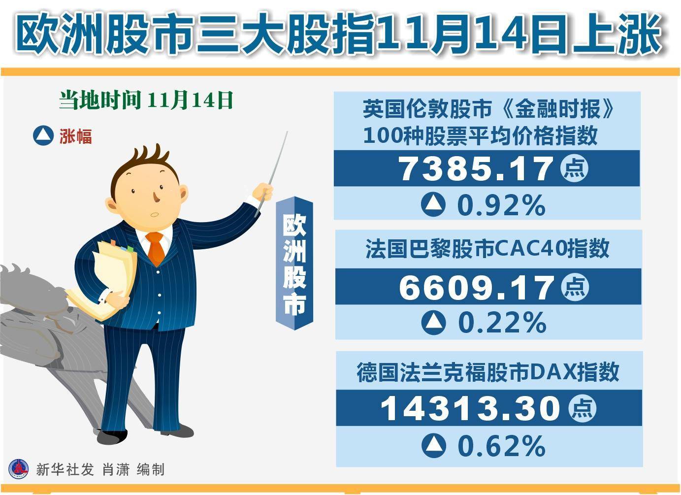 欧洲主要股指收盘集体上涨