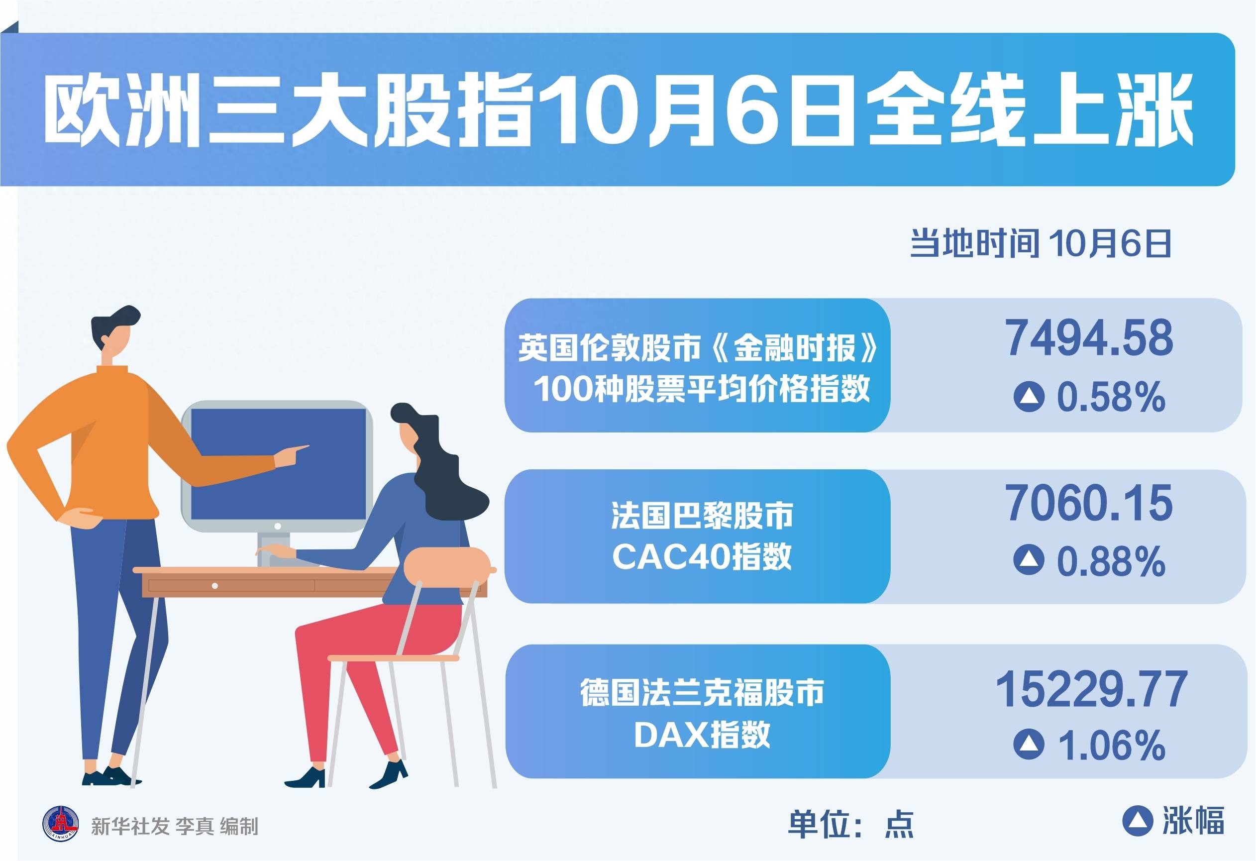 欧洲主要股指收盘集体上涨