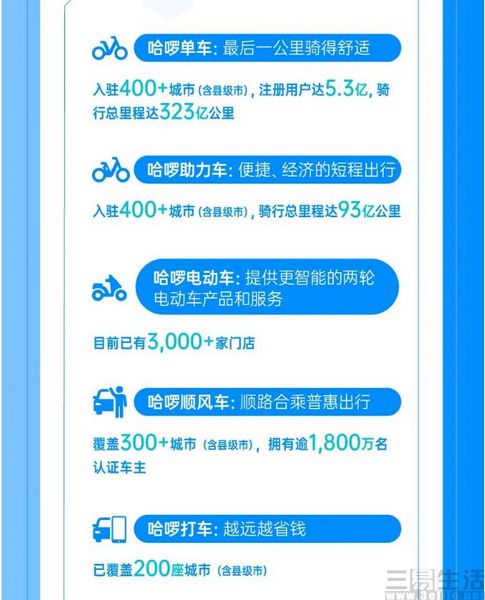 哈啰发布年度ESG报告，累计注册用户已超8亿