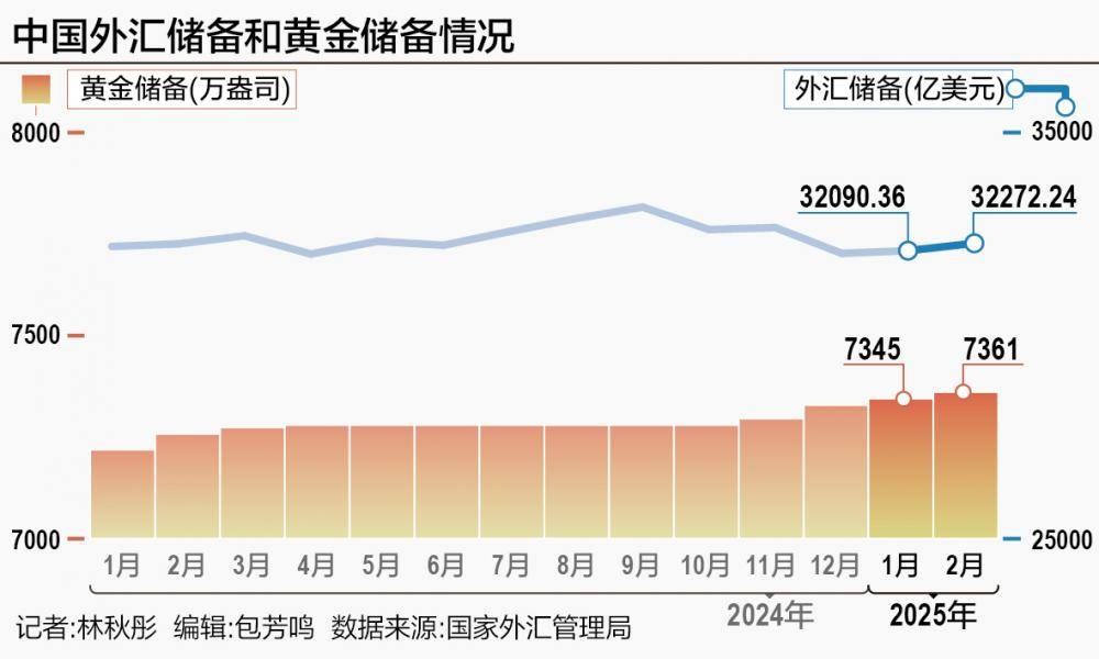 5月外汇储备增加35.93亿美元，黄金储备连续7个月增加