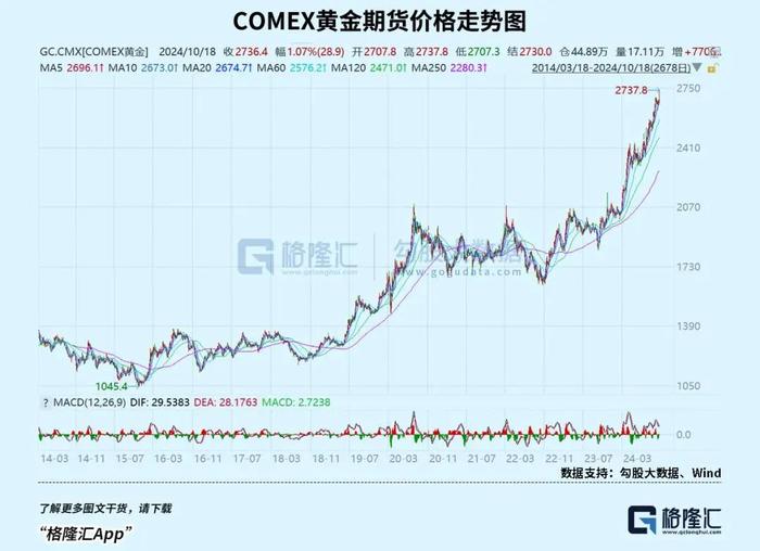 COMEX黄金期货收跌1.31%